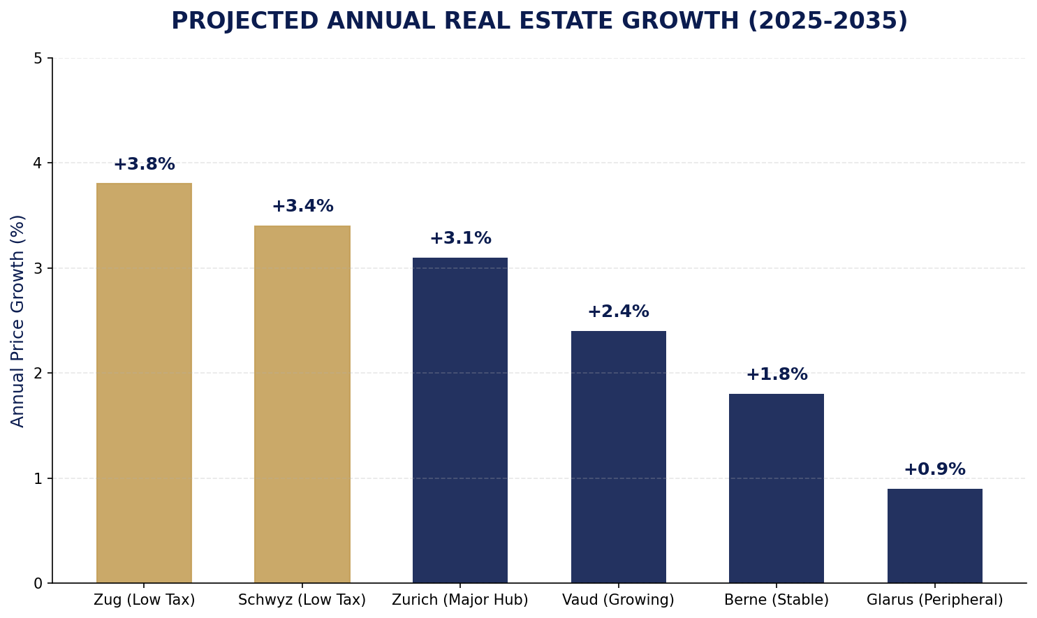 Demographic Growth Forecast