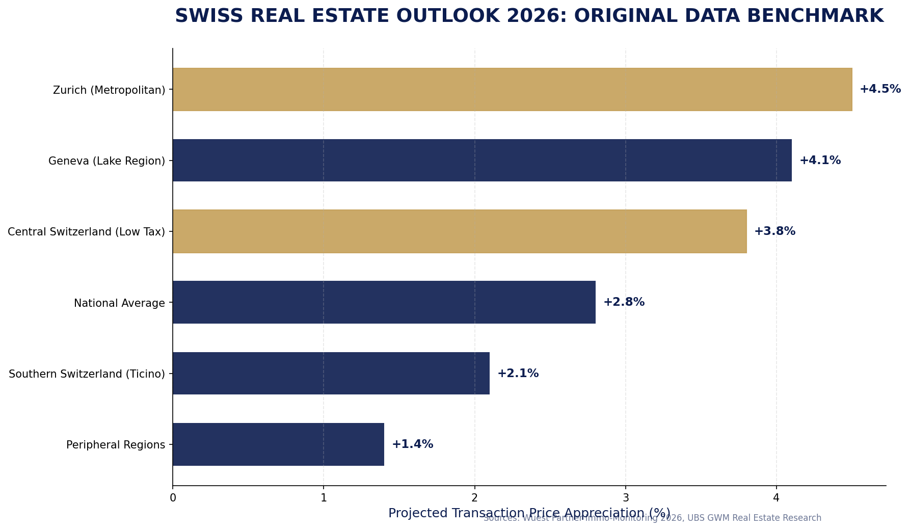 Wüest Partner / UBS Benchmark 2026