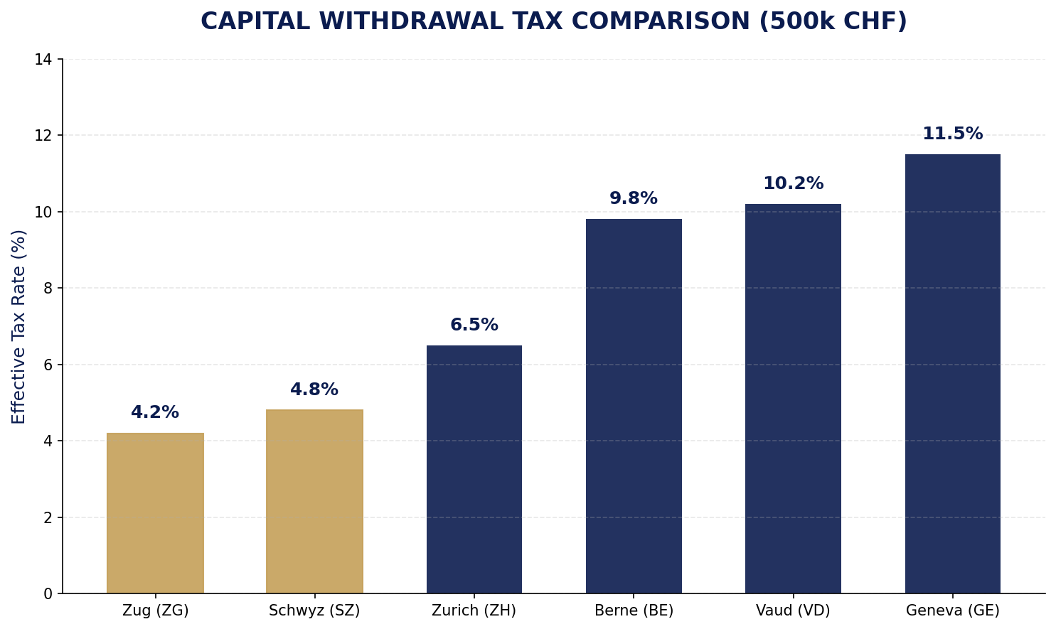Pillar Tax Comparison