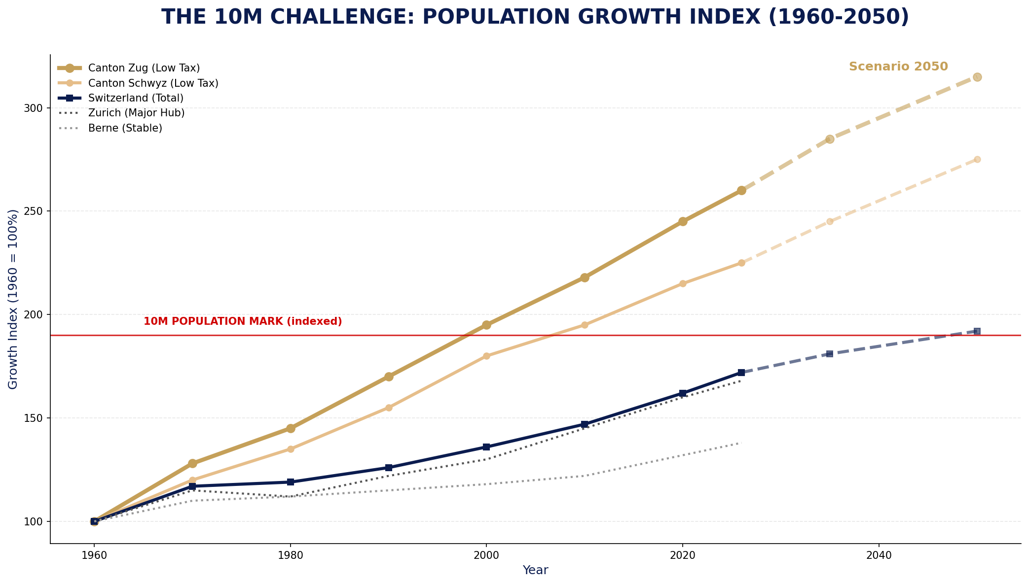 Swiss Population Growth Index
