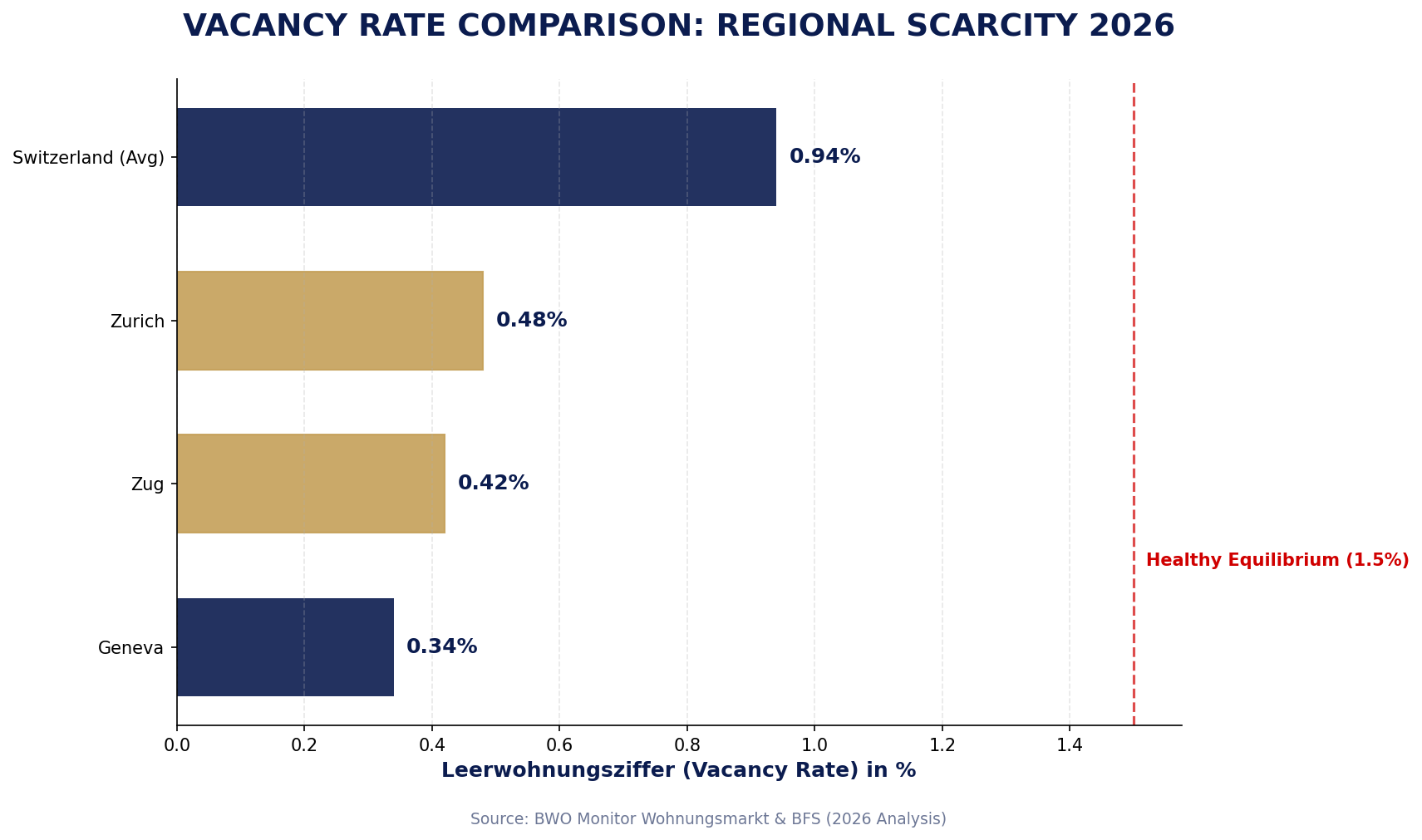 Regional Vacancy Rate Comparison 2026