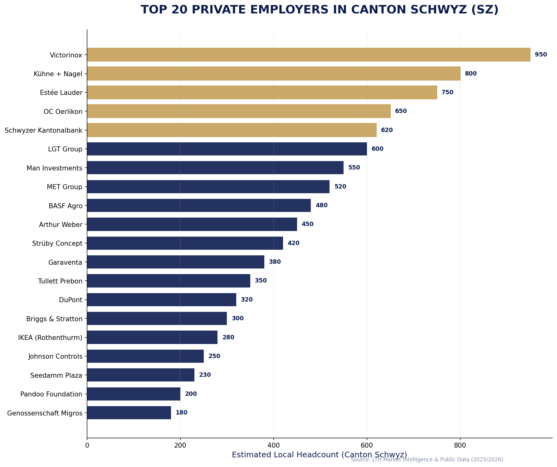 Top 20 Employers Canton Schwyz