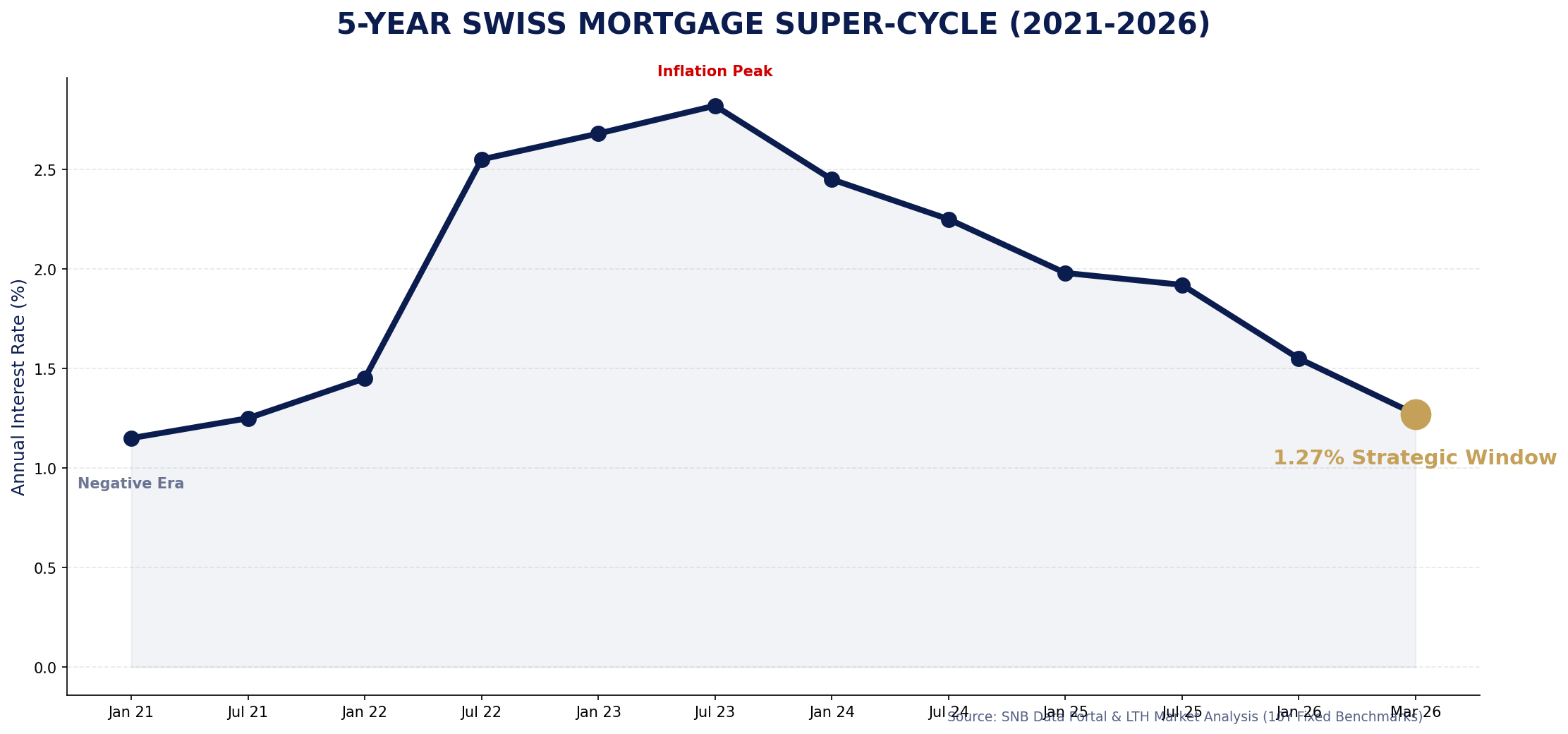 Swiss Mortgage 5-Year Cycle