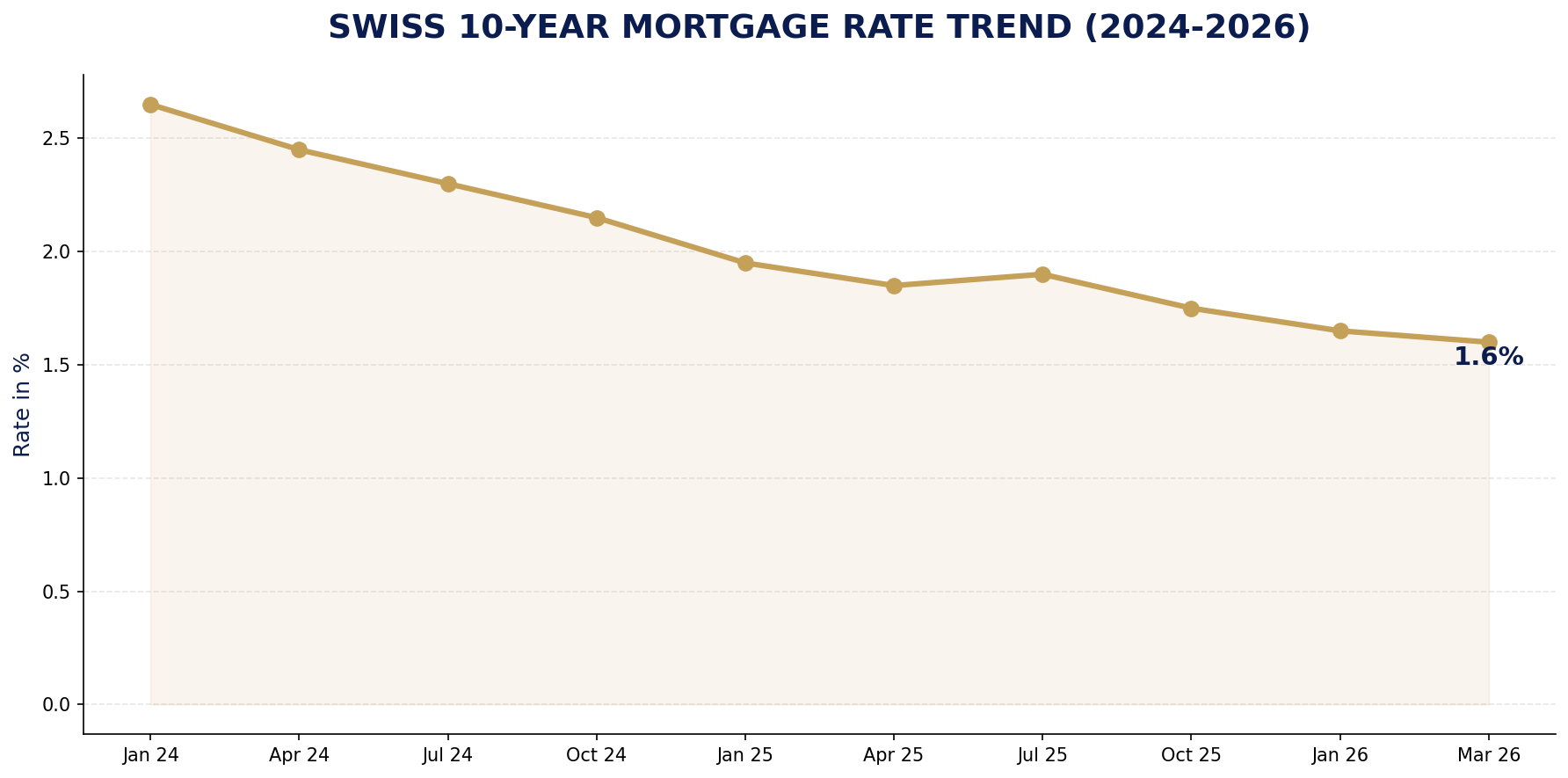 Swiss Mortgage Rates 2026