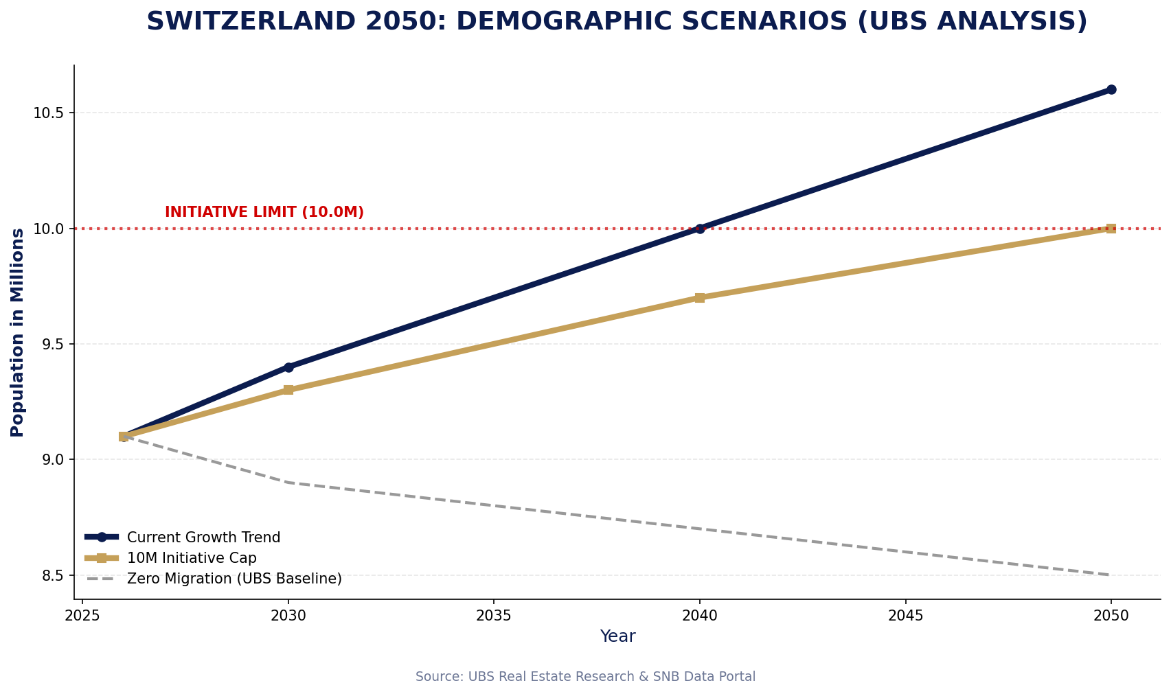 UBS Demographic Scenarios
