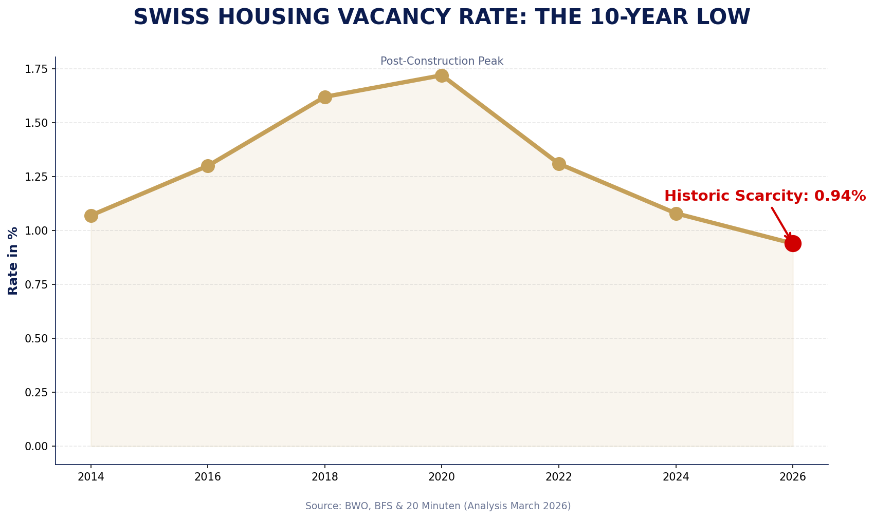 Swiss Vacancy Rate Premium Analysis