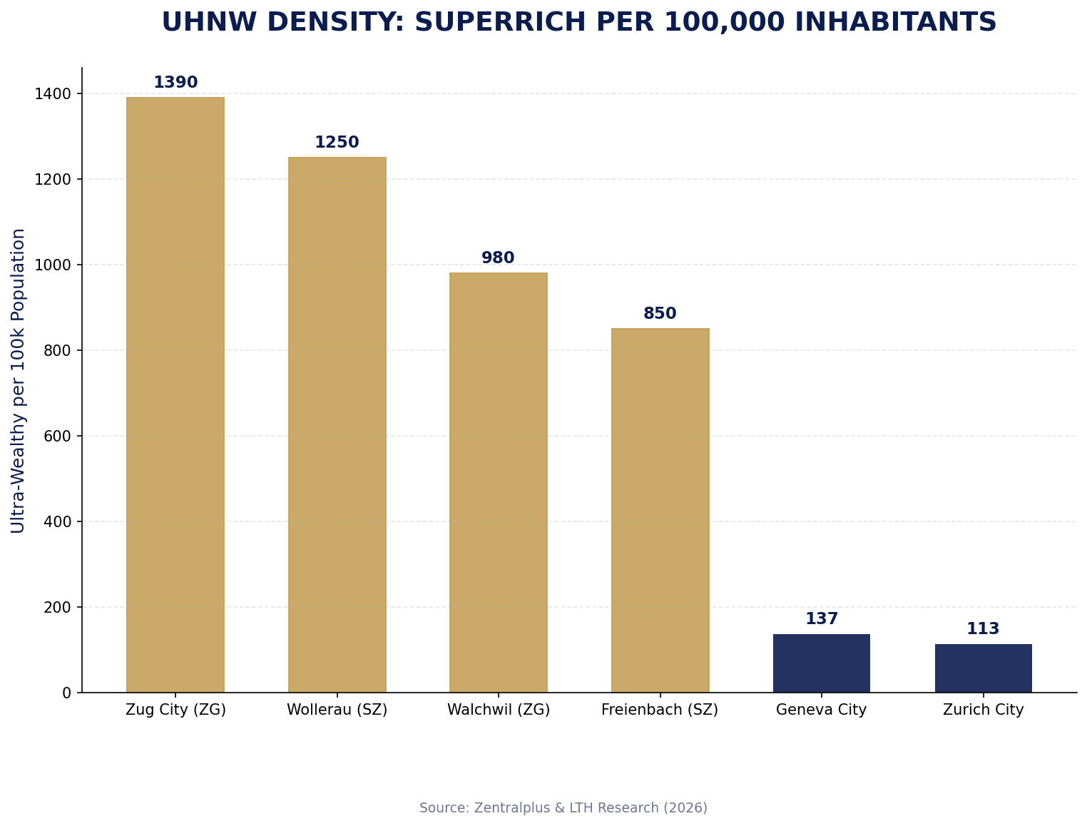 UHNW Density Comparison