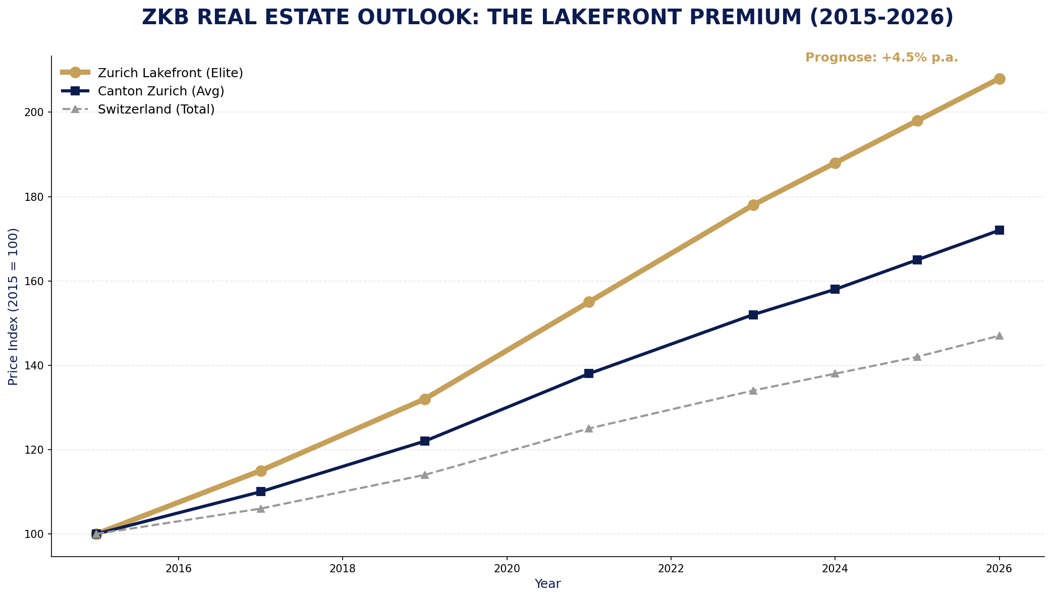 ZKB Performance Comparison