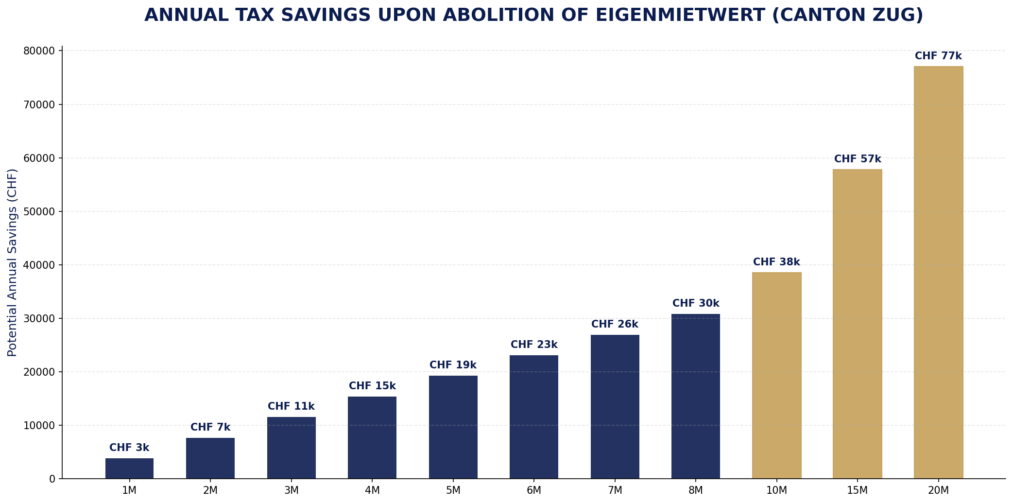 Eigenmietwert Savings Chart Zug