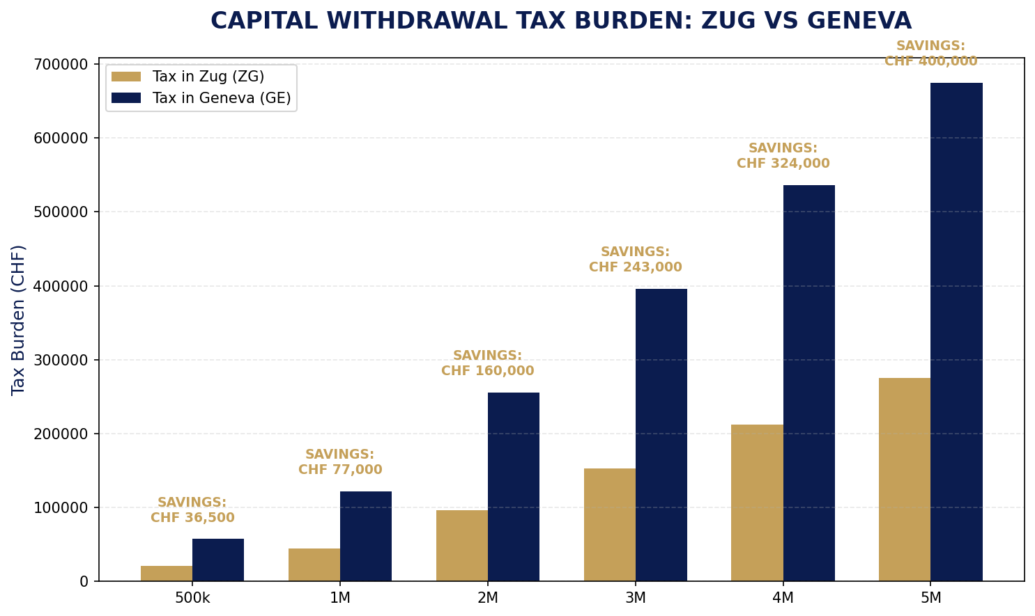 Pillar Tax Savings Zug vs Geneva
