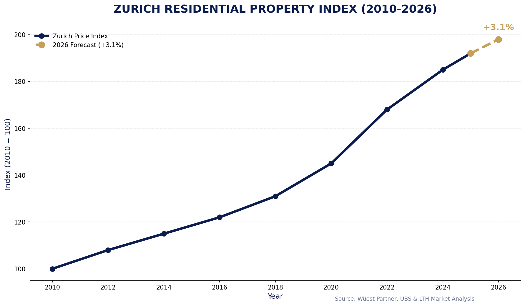 Zurich Price Index 2010-2026